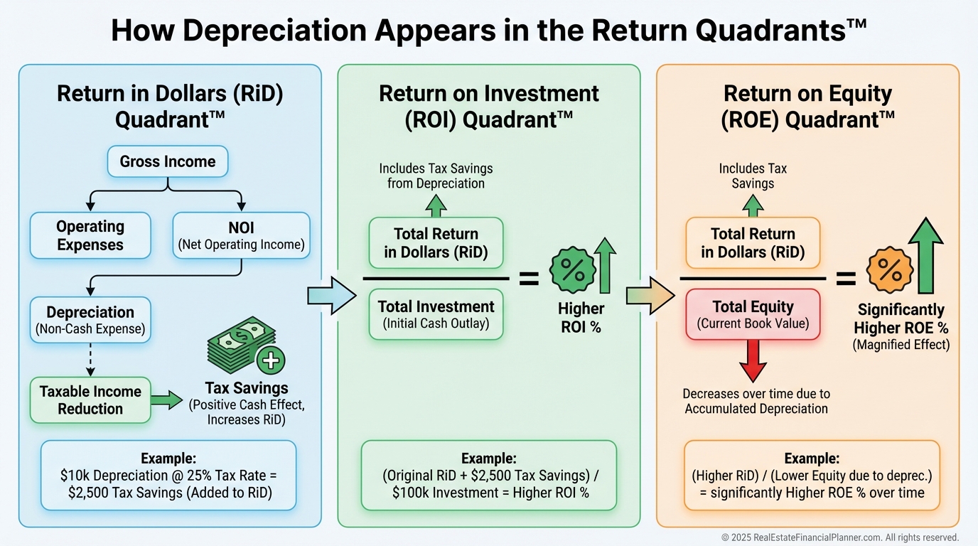 Depreciation Inside the Return Quadrants™
